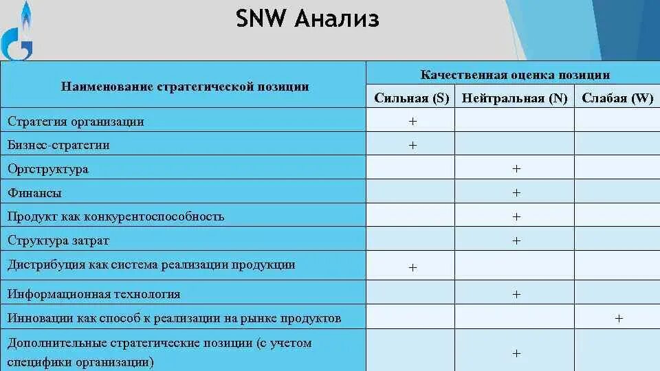 Snw анализ. Методика SNW анализа. SNW анализ внутренней среды организации. SNW анализ пример. Анализ внутренней среды SNW-анализ.
