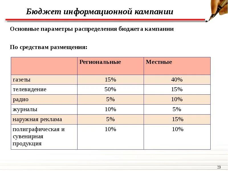 Рекламный бюджет методы. Рекламный бюджет пример. Распределение бюджета. Бюджет рекламной кампании. Бюджет рекламной кампании пример.