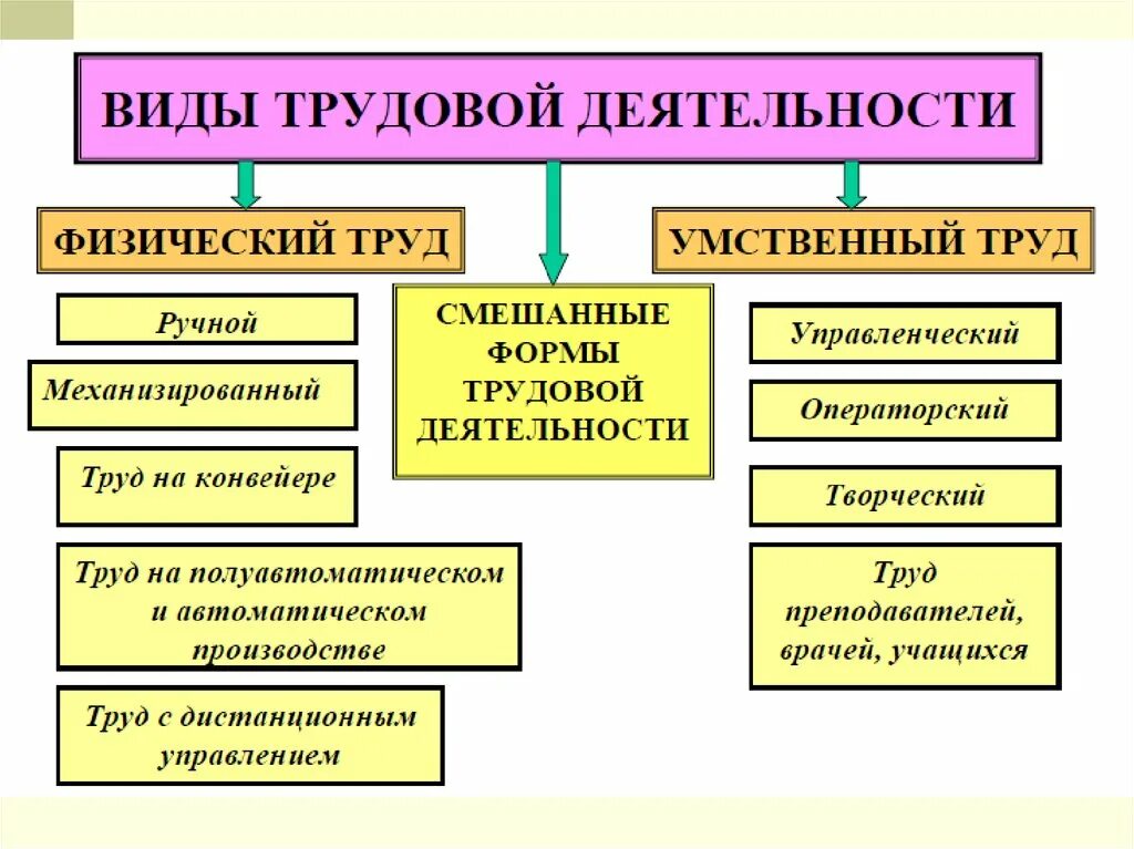 Формы физического труда. Формы физического руда. Классификация форм туда. Виды труда. Примеры основных видов деятельности