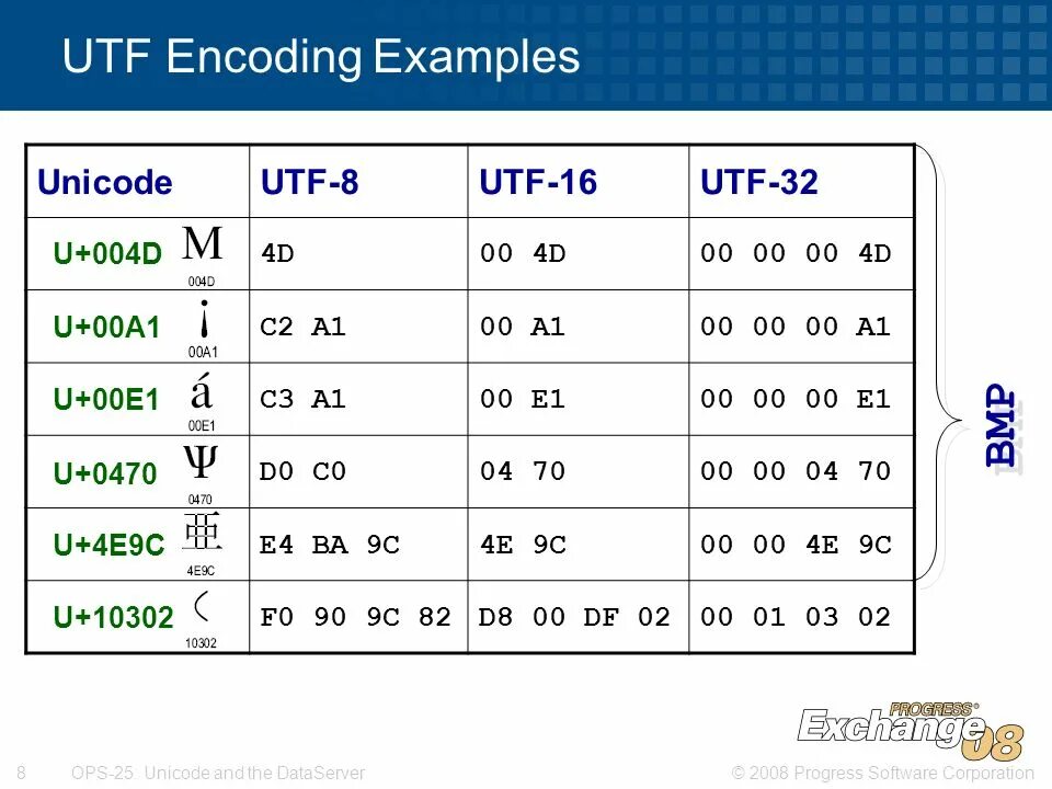 C encode utf 8. UTF-32. UTF 32 кодировка. UTF 32 таблица. Кодировка UTF 16.