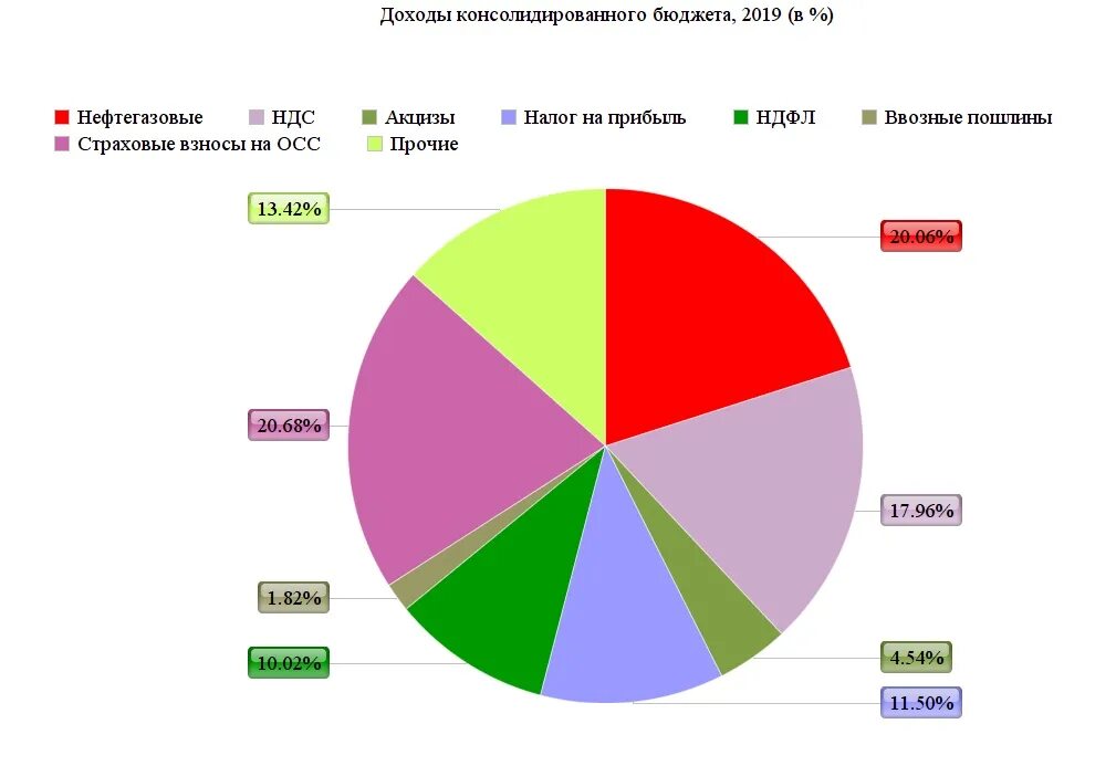 Каков бюджет российской федерации. Структура доходов бюджета РФ 2020. Структура доходов консолидированного бюджета РФ 2019. Структура доходов бюджета РФ 2021. Структура доходов российского бюджета 2021.