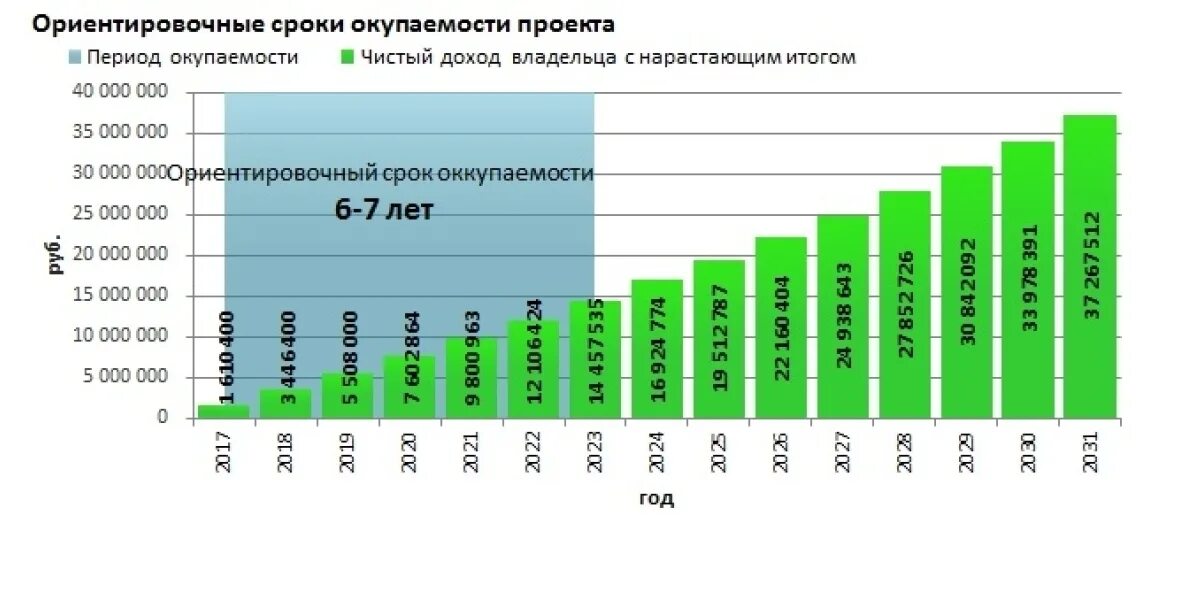 Доходность аренда. Срок окупаемости коммерческой недвижимости. Окупаемость коммерческой недвижимости. Период окупаемости бизнес проекта. Окупаемость бизнес проекта.