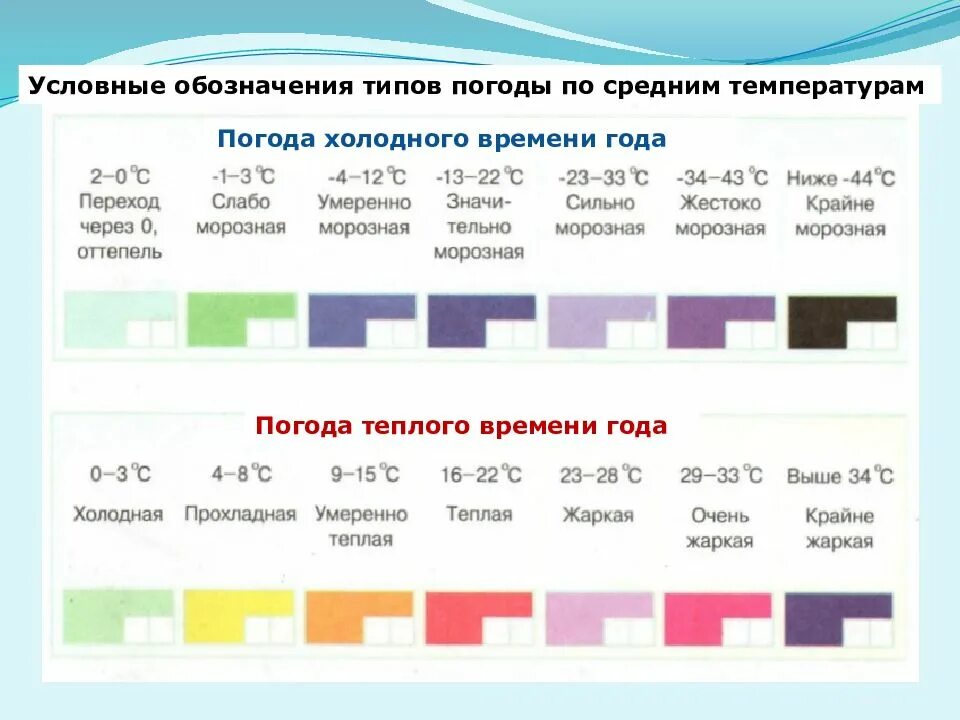 Условные обозначения типов погоды. Типы погоды. Основные типы погоды. Условное обозначение средней температуры. Условные обозначения типов погоды по средним температурам.