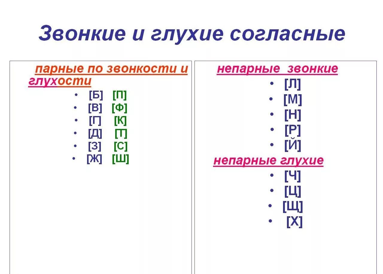 Таблица звонкие глухие парные непарные. Парные непарные звонкие и глухие согласные таблица. Парные по глухости-звонкости согласные и твердости мягкости. Таблица звонких парных непарных согласных. Количество непарных звонких согласных в русском