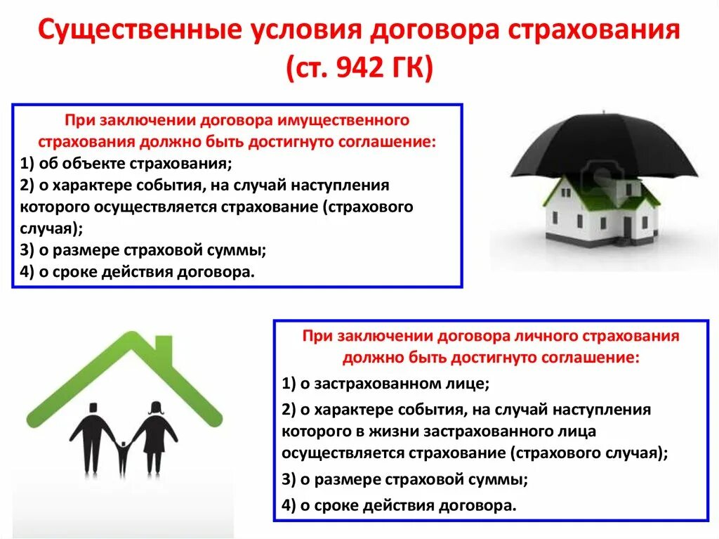 Требования к условиям страхования. Существенные условия договора страхования. Договор страхования условия договора. Договор страхования презентация. Виды условий договоров страхования.