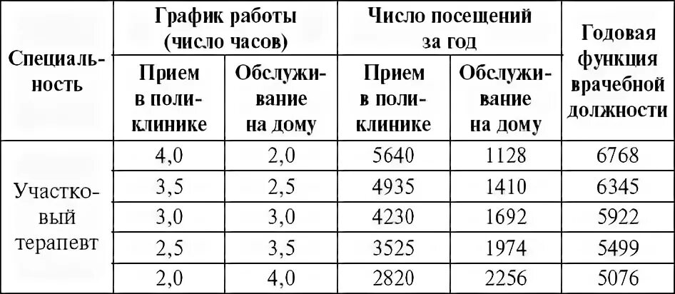 Норма нагрузки на врача. Функция врачебной должности норматив 2022. Пример расчета функции врачебной должности в поликлинике. Норма функции врачебной должности в поликлинике. Функция врачебной должности невролога в поликлинике.