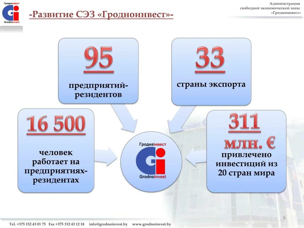 СЭЗ «Гродноинвест». Мировой опыт формирования СЭЗ. Свободная экономическая зона Минск. Свободные экономические зоны Беларуси. Свободная экономическая зона белгород