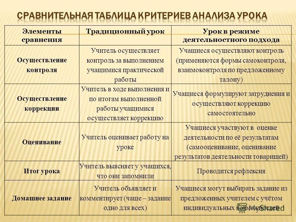 Традиционное сравнение