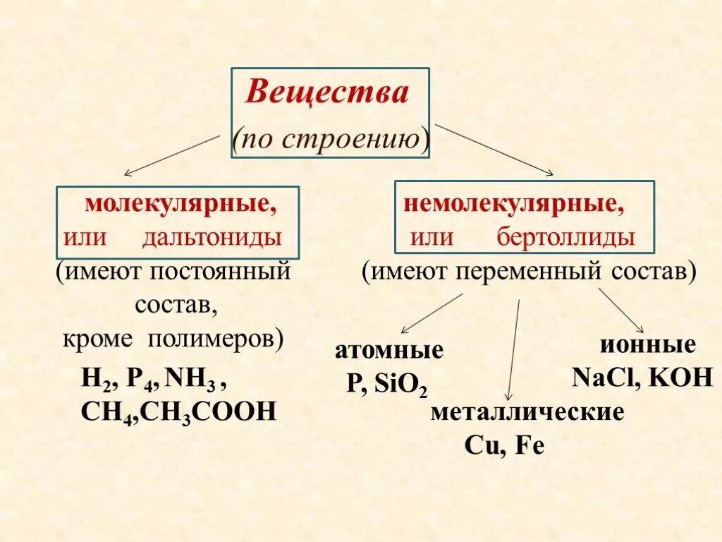 Кислоты немолекулярного строения. Как определить молекулярное строение вещества. H2 молекулярное или немолекулярное строение. Какие вещества имеют соединение с молекулярным строением. Какие соединения имеют молекулярное строение.