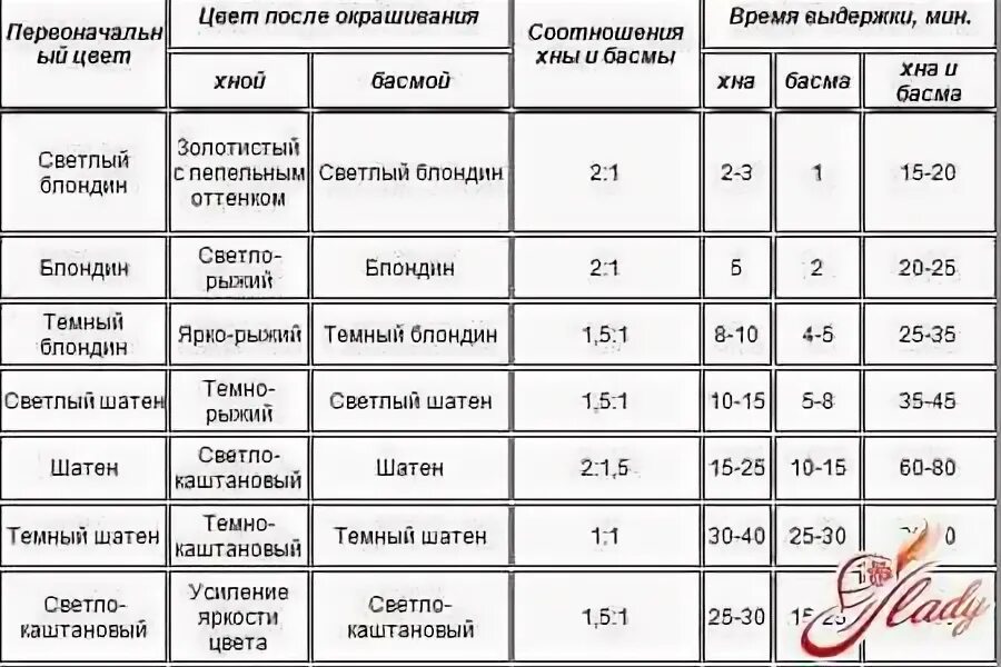 Через какое время можно красить повторно