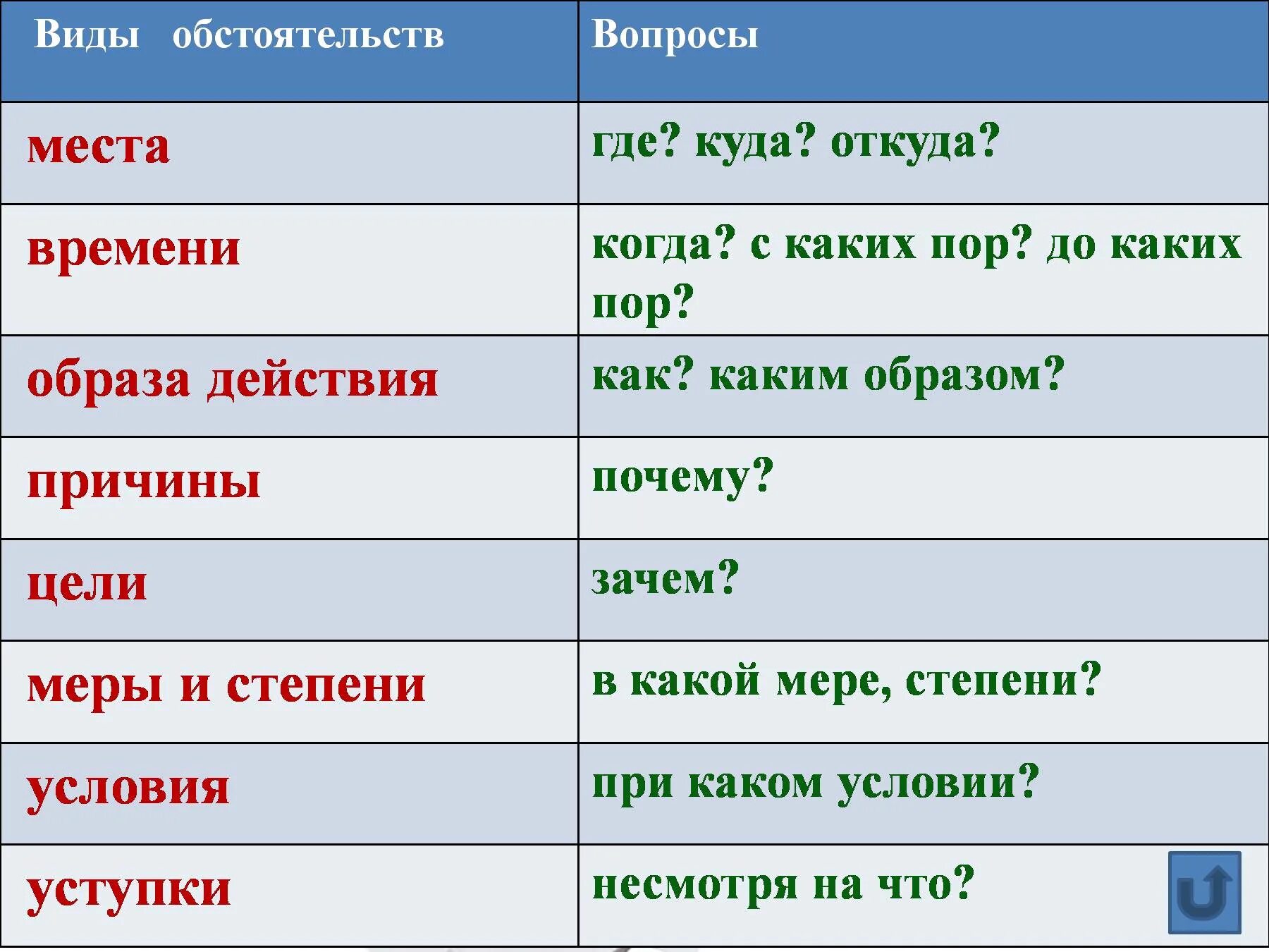 Вопрос времени и ответ случая. Обстоятельство места. Обстоятельства места и времени. Обстоятельства места времени образа действия. Виды обстоятельств 8 класс.