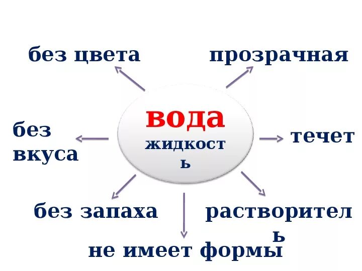 Вода свойства воды 3 класс окружающий