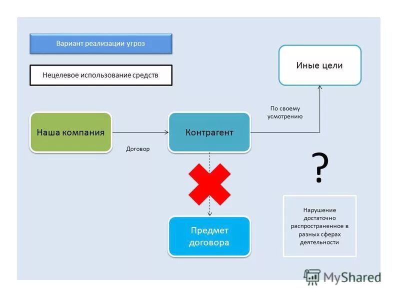 Варианты реализации. Формы реализации угроз. угрозы и риски контрагента. традиционные формы реализации угроз. угрозы со стороны контрагентов,.