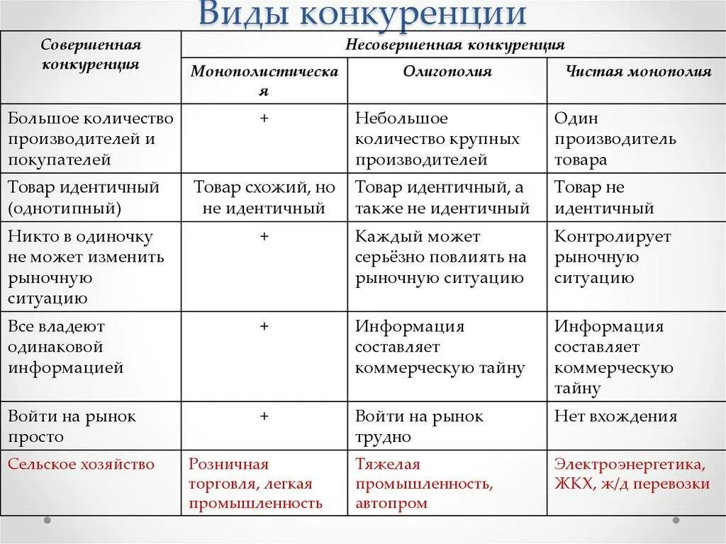 Конкуренция рынка в экономике. Конкуренция виды конкуренции. виды рынков несовершенной конкуренции. характеристика видов конкуренции. форма конкурентной борьбы на рынке совершенной конкуренции.