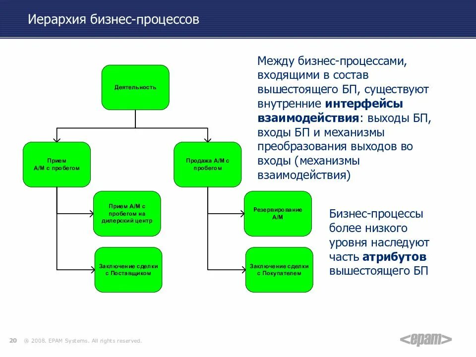 Понятие бизнес процесс определяется как 3 варианта. Иерархия бизнес процессов. иерархия понятий бизнес-процесса. понятие бизнес-процесса. бизнес иерархия иерархия процессов.