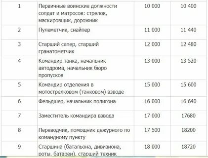 Зарплата военнослужащих в госпитале