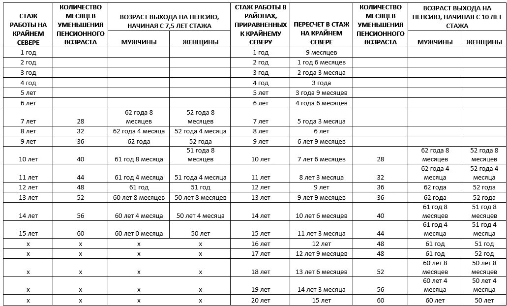 Пенсия по трудовому стажу в 2023. Таблица Северного стажа для пенсии и выхода на пенсию. Таблица перевода Северного стажа. Таблица выхода на пенсию по Северному стажу. Таблица льготного стажа выхода на пенсию.