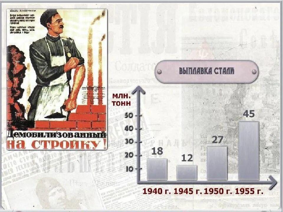 Экономика СССР после войны. Экономика СССР после войны плакаты. Восстановление СССР после войны. Послевоенная экономика СССР. Основой экономики страны в послевоенные годы было