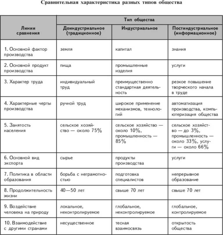 Сравнительная характеристика разных типов общества таблица. Таблица типы общества и их характерные черты. Типы обществ и их отличительные признаки. Характеристика типов общества таблица.