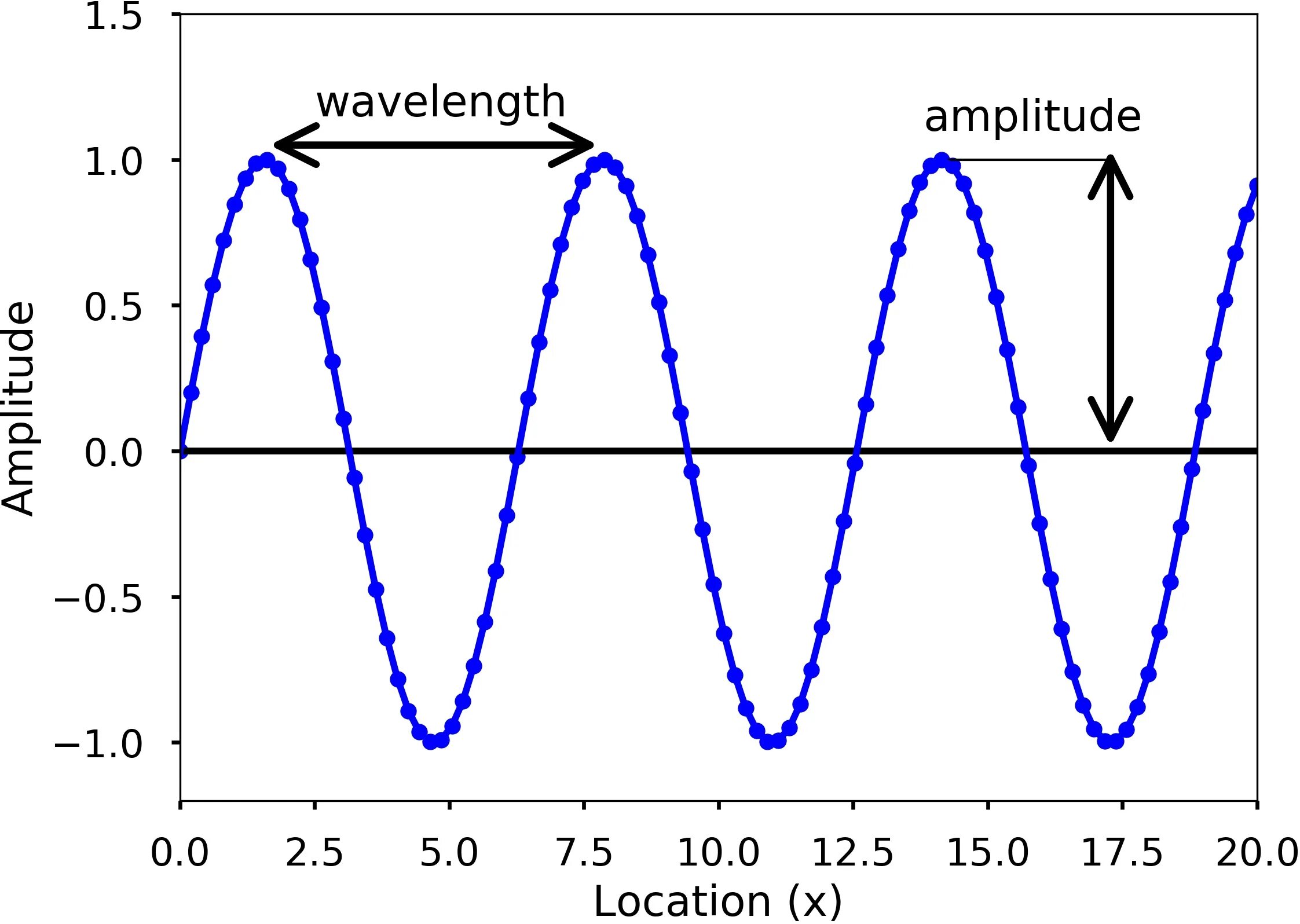 Амплитуда синусоиды. Wavelength amplitude Frequency. Синусоида напряжения 220. Wave amplitude.