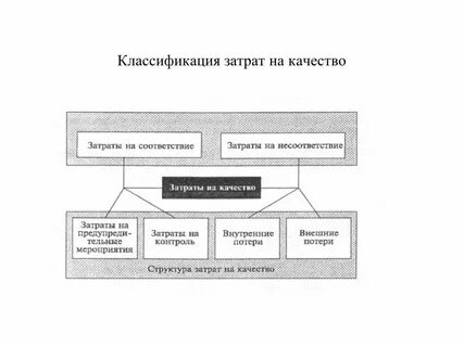 Анализ затрат на качество продукции