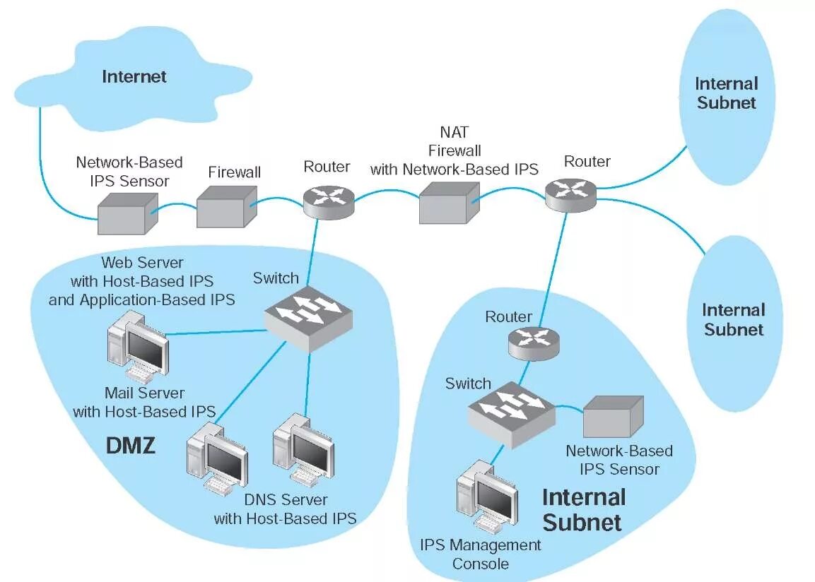 Internal ip