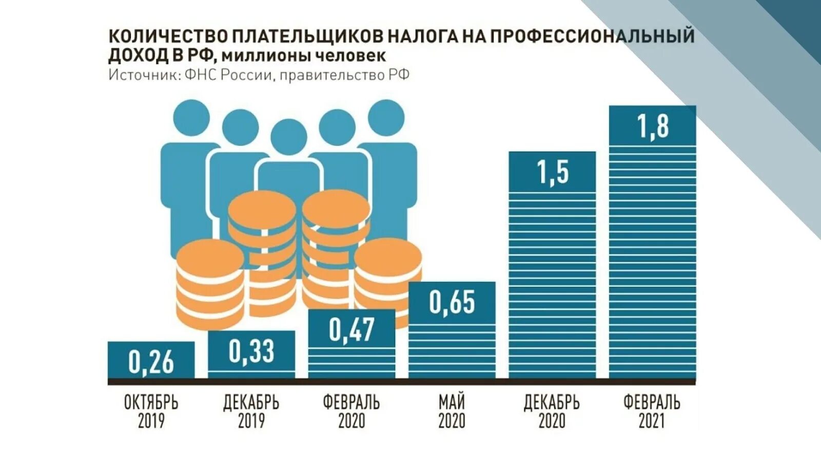 Самозанятые другие регионы. Численность самозанятых. Самозанятые статистика. Количество самозанятых. Статистика самозанятых в России.