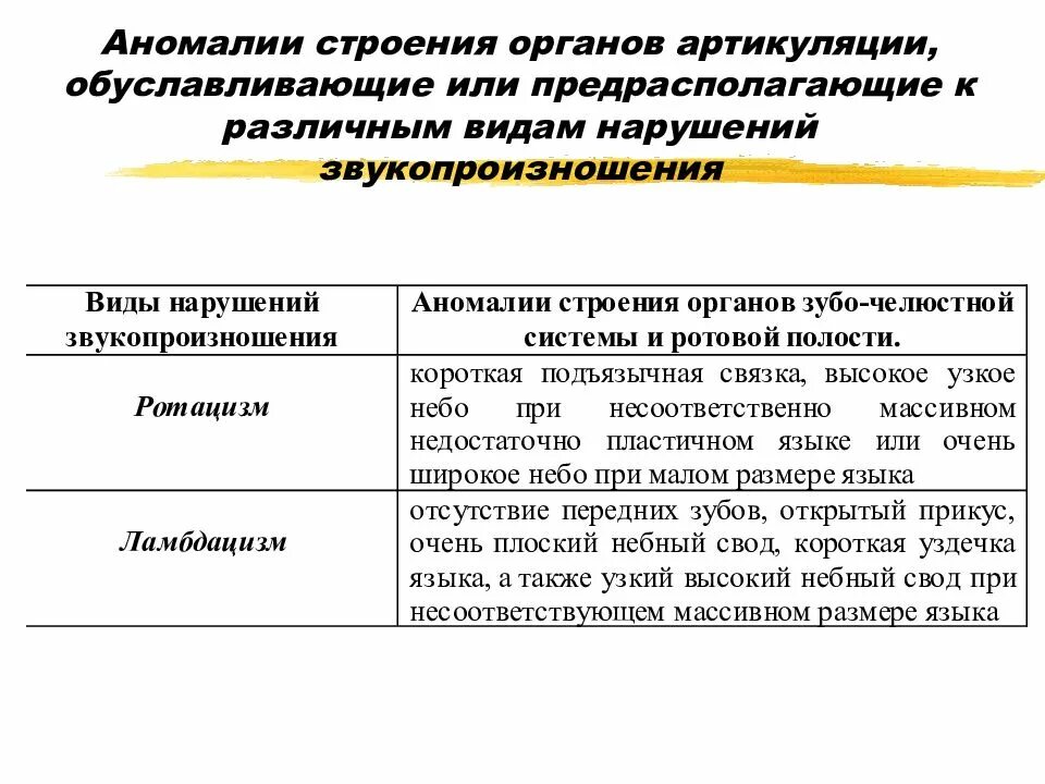 Нарушение артикуляции. Аномалии строения органов артикуляции. разновидности нарушений звукопроизношения. физиологические и патологические нарушения звукопроизношения. виды нарушений звуков.