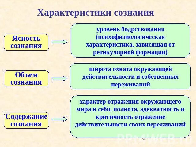 Сознание человека общая характеристика. Схема характеристики сознания человека. Обобщенная схема характеристики сознания человека. Психологическая характеристика сознания. Составьте обобщенную схему характеристики сознания человека..