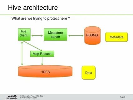 Hive sql