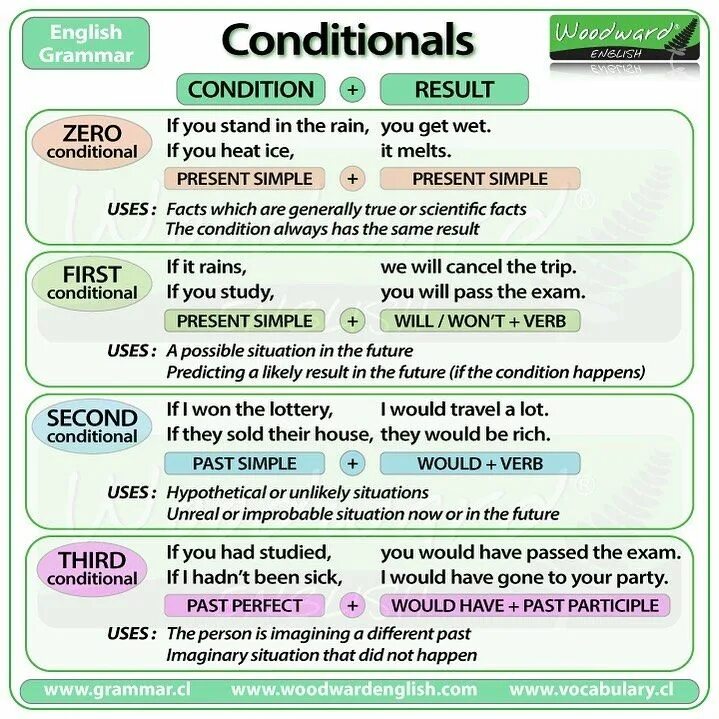 Conditionals в английском 2 3. Conditional sentences в английском. 0 1 2 3 Conditional таблица. Conditionals Type 3 в английском.