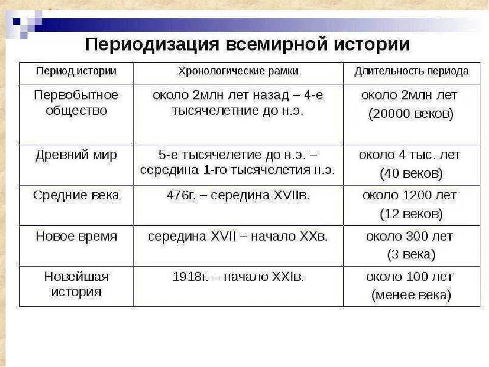 В данный период времени развитие. Периодизация всемирной истории схема. основные периоды истории. периодизация истории таблица. периоды исторического развития.