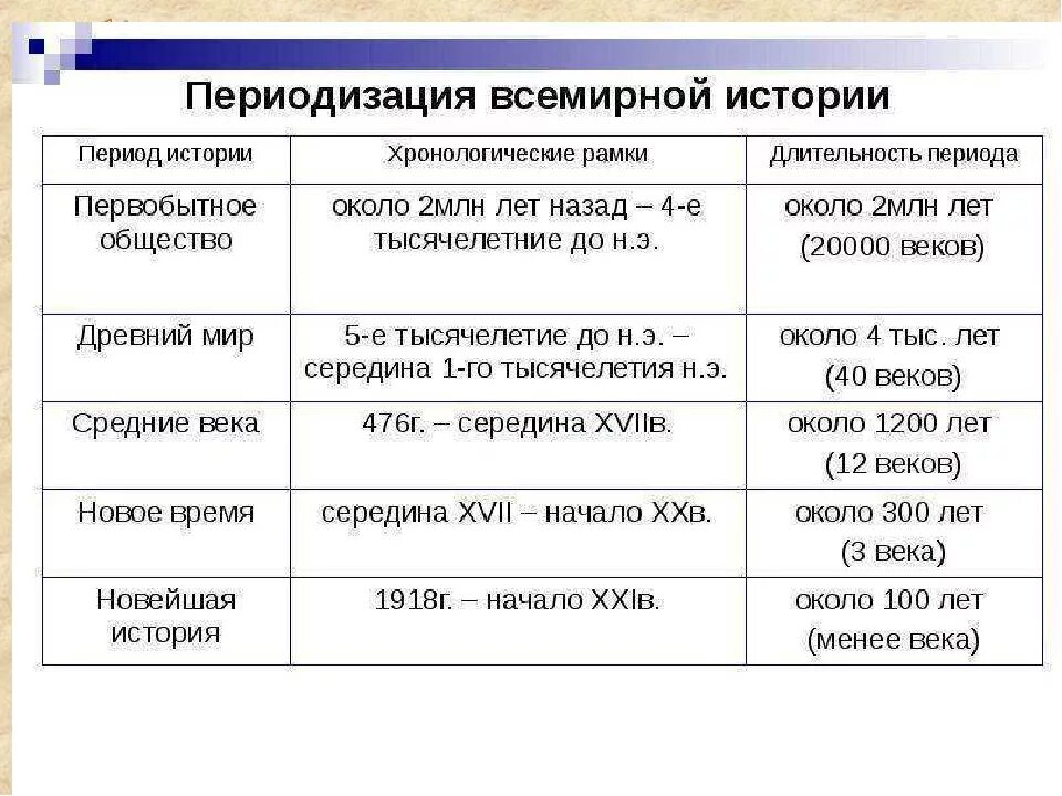 Различные периоды. Основные периоды истории. Периодизация и хронология всемирной истории. Периодизация истории таблица. Периодизация Российской истории.