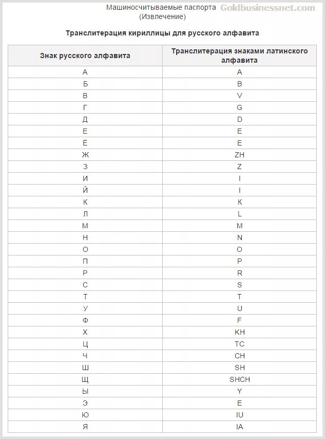 Переводчик с латиницы на кириллицу. Транслитерация с русского на английский таблица для школьников. Таблица транслитерация английских букв. Транслитерация русских букв на английский.