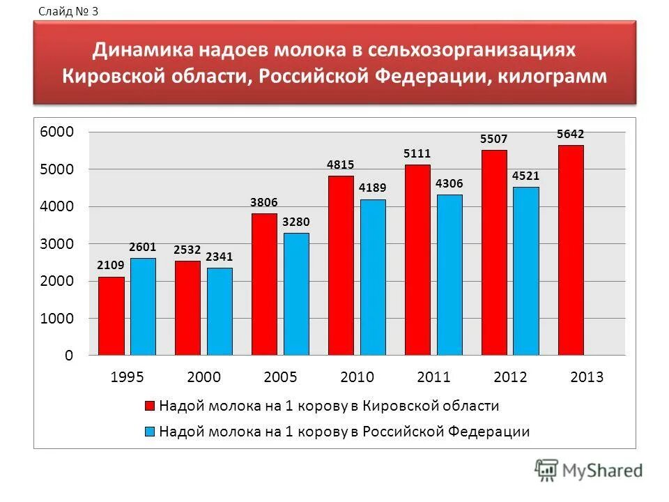 динамика роста производства молока в российской федерации. средний годовой надой молока. надой. надой отзывы. надой молока на 1 корову в год.