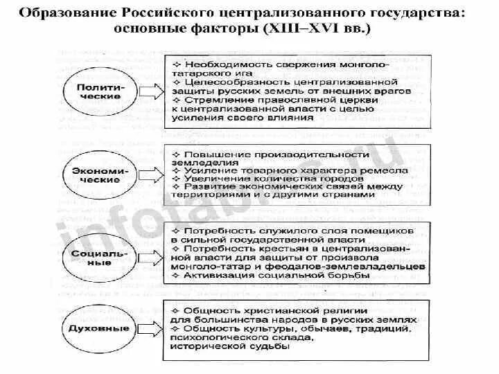 Какое значение для централизации страны имели. Какое значение для централизации страны имели