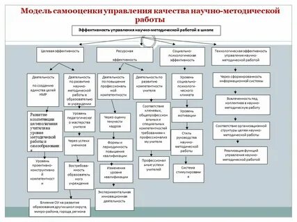 Эффективность методической