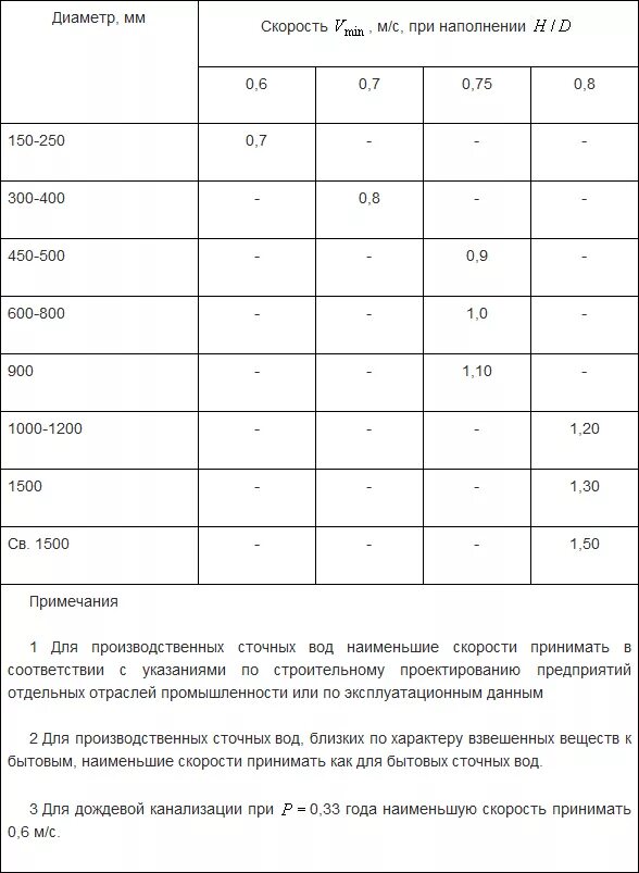 Расход воды канализации. Скорость движения в канализационной трубе. Таблица наполнения труб канализация. Минимальная скорость движения сточной воды в системе канализации. Минимальная скорость канализации.