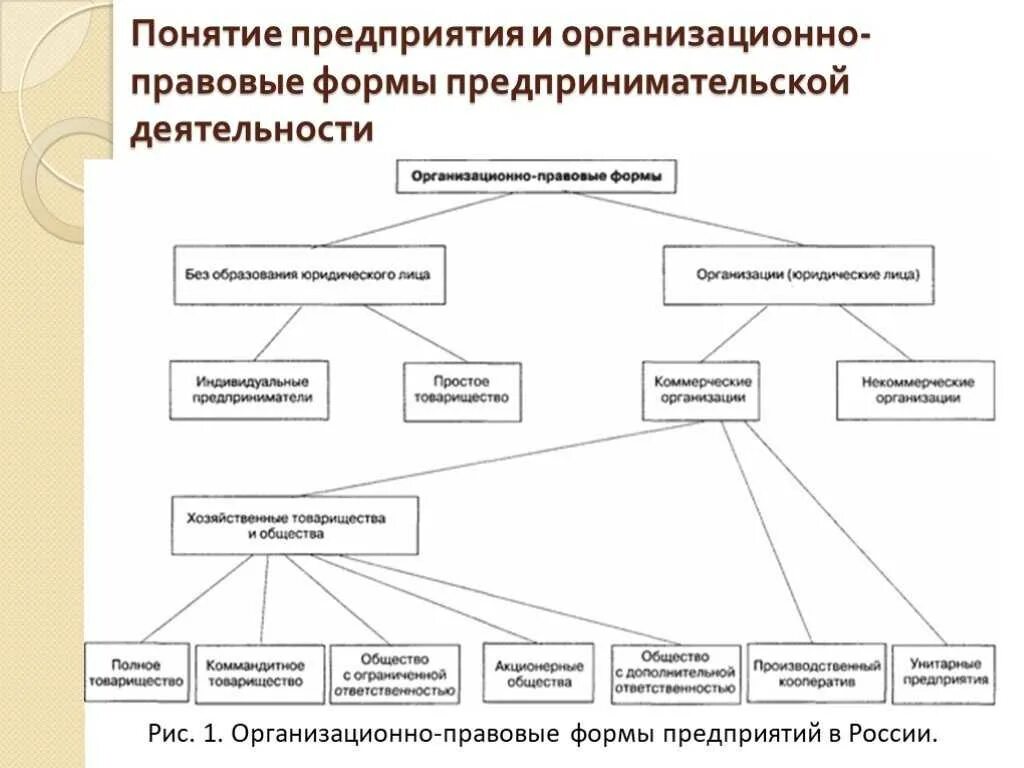 К организационно правовым формам относятся. Схема организационно-правовые формы юридических лиц 2020. Схема организационно-правовые формы предприятий в РФ. Организационно-правовые формы предприятий в России схема. Формы организации предпринимательской деятельности схема.