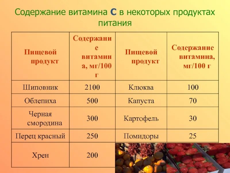 Содержание витамина с в клюкве. Клюква витамин с на 100 грамм. Таблица содержания витамина с. Продукты с высоким содержанием витамина с.