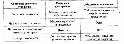 Характеристика конкуренции монополия