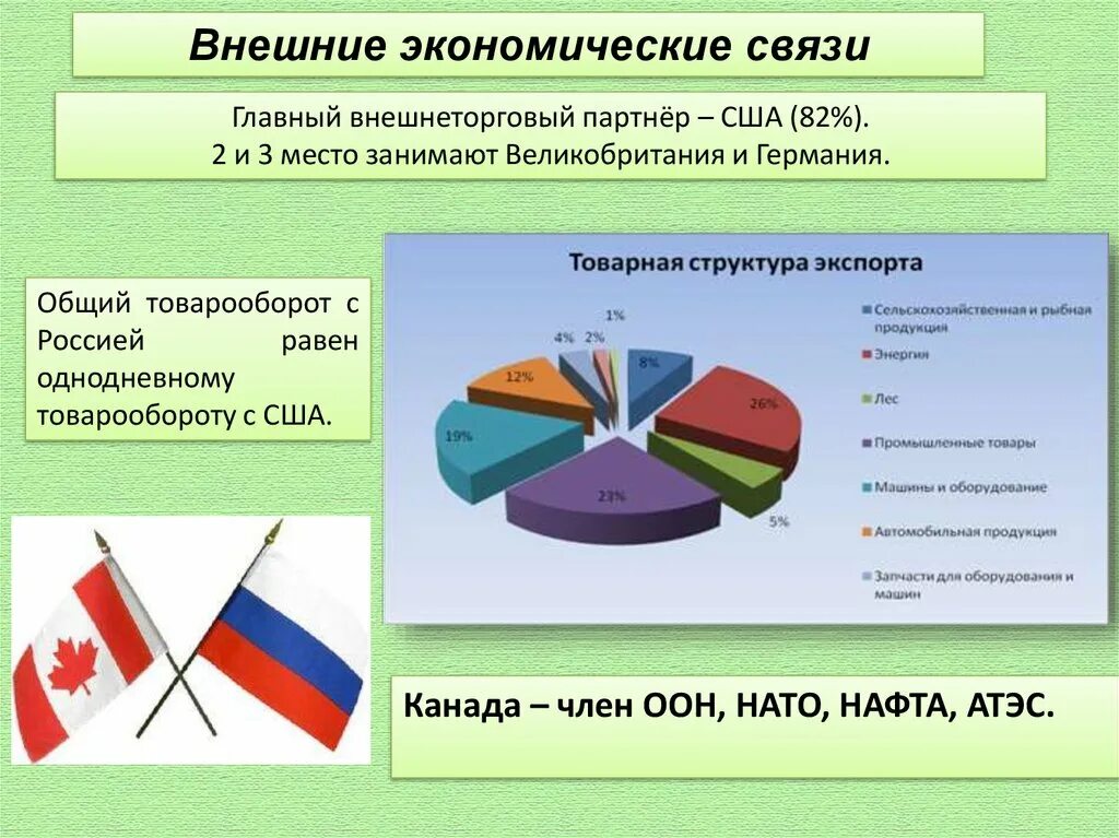 Внешние экономические связи главные экономические партнеры. Внешние экономические связи Великобритании. Внешние экономические связи Канады. Внешние эконом связи Канады. Внешние экономические связи Италии.