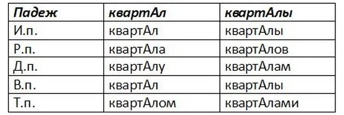 На какой слог падает ударение слова квартал. Ударение в слове квартал. Ударение квартал как правильно. Квартал ударение ударе. Правильное ударение в слове квартал в бухгалтерии.