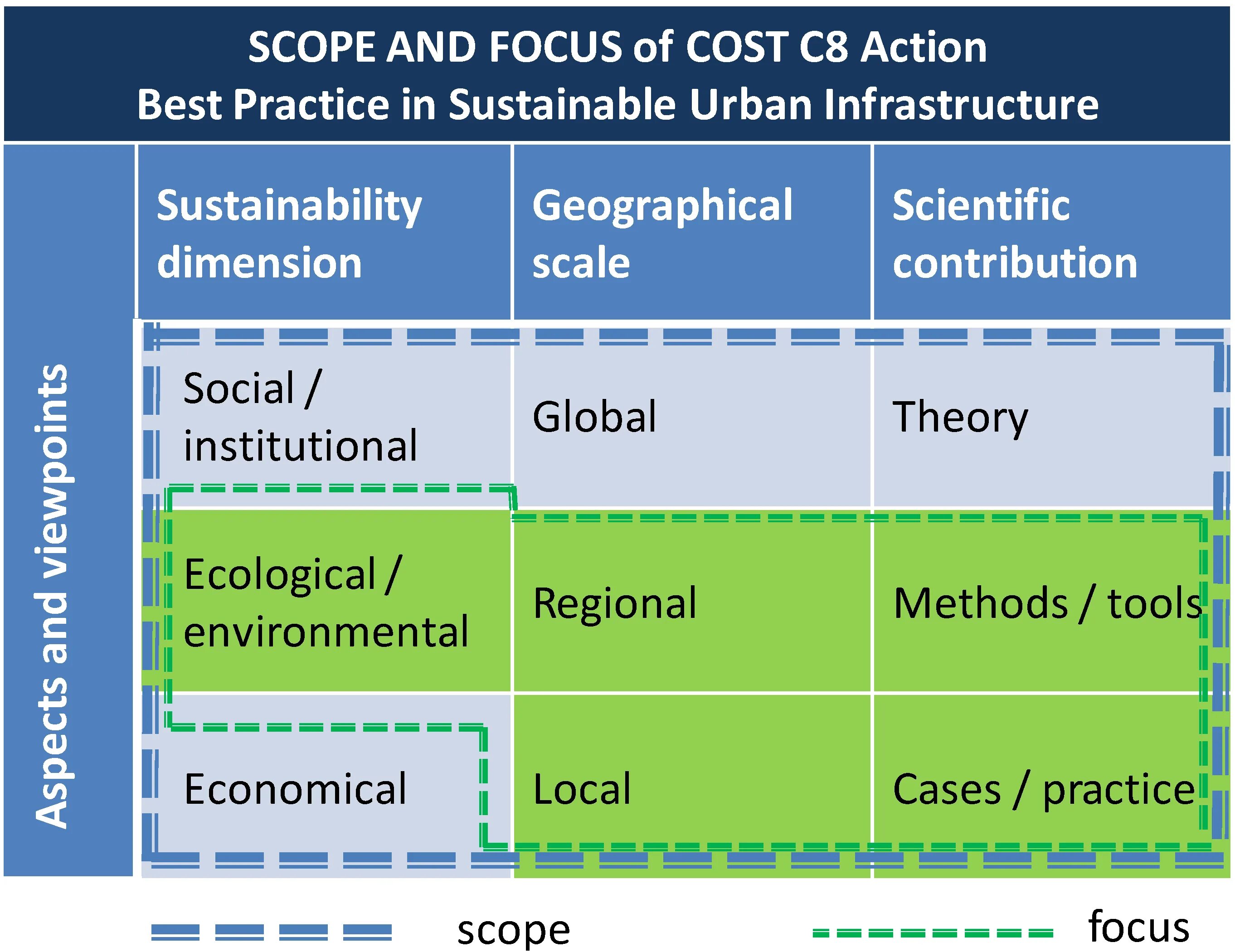 Sustainability scope. Cost c. Scope of work actual and Forecast for remaining works example.