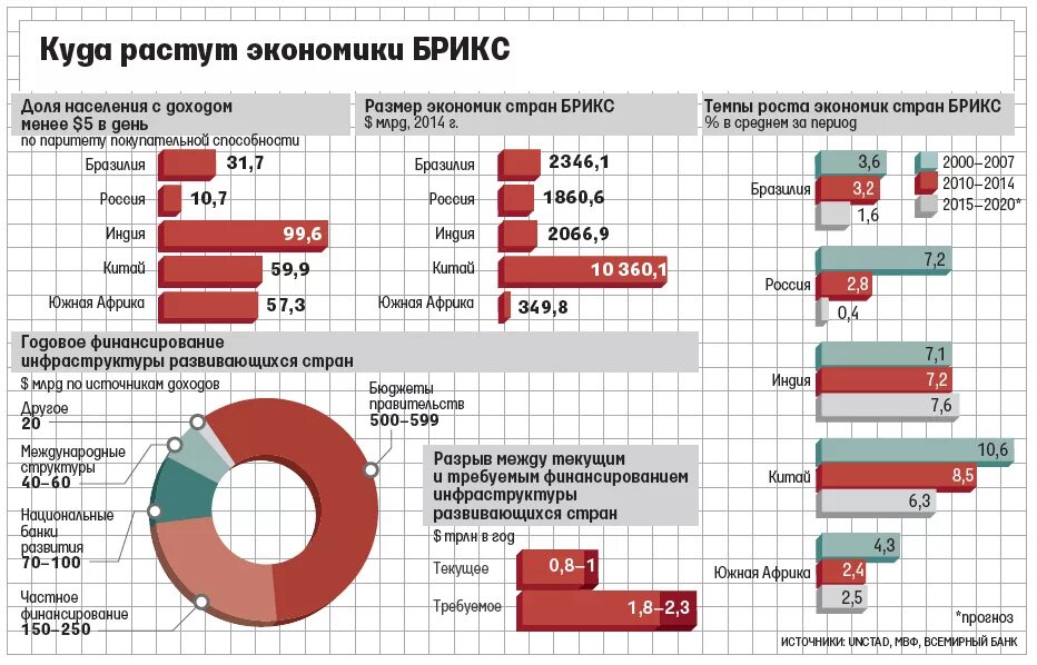 БРИКС показатели экономические. Страны БРИКС экономические показатели. Динамика развития стран БРИКС. Доли экономики стран БРИКС. Экономика и экономическая статистика