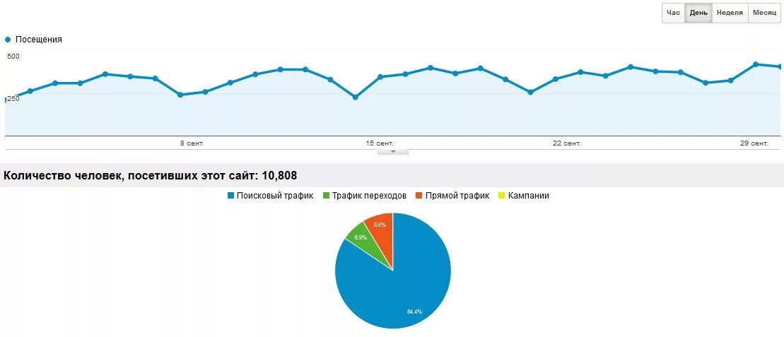 Графики посещения. График посещения сайта.