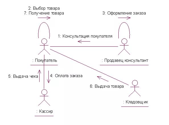 Uml кооперации. Диаграмма кооперации uml. диаграмма кооперации uml склад. диаграмма кооперации (collaboration diagram). uml диаграмма диаграмма кооперации.