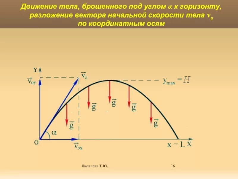Значение движения под углом к горизонту. Тело брошенное под углом к горизонту. движение тела брошенного под углом к горизонту. движение тела под углом к горизонту. траектория тела брошенного под углом к горизонту.