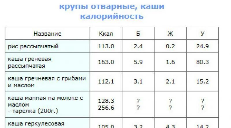 Овсяная каша на молоке без сахара калорийность. Сколько калорий в молочной рисовой каши в 100 граммах. Рисовая каша на молоке калории. Рисовая каша калорийность на 100. Рис каша калорийность.