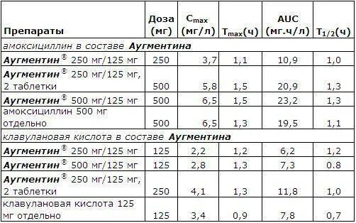 Аугментин 400 суспензия дозировка для детей 3 года дозировка. Аугментин 400 суспензия дозировка для детей 10 лет. Аугментин суспензия 400 таблица.